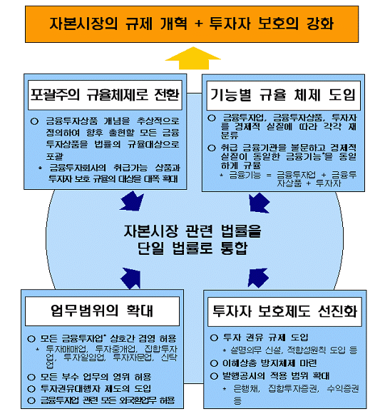 자본시장 관련법률을 단일법률로 통합과정 설명